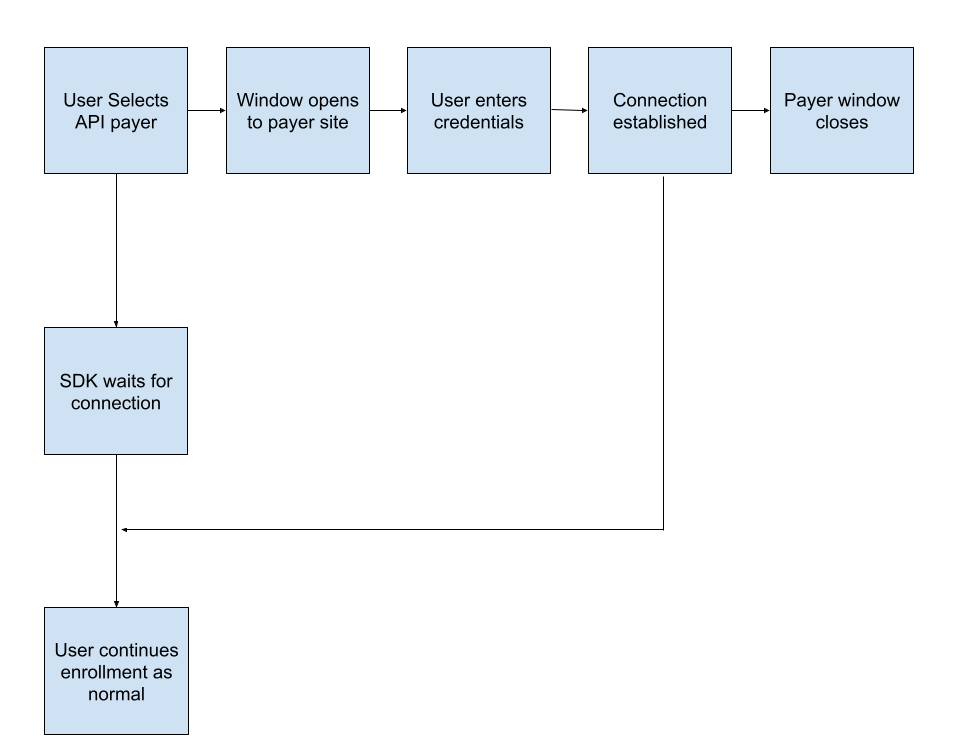 Patient Access API Flow