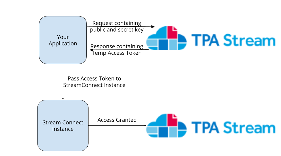 Connect Access Token Pattern